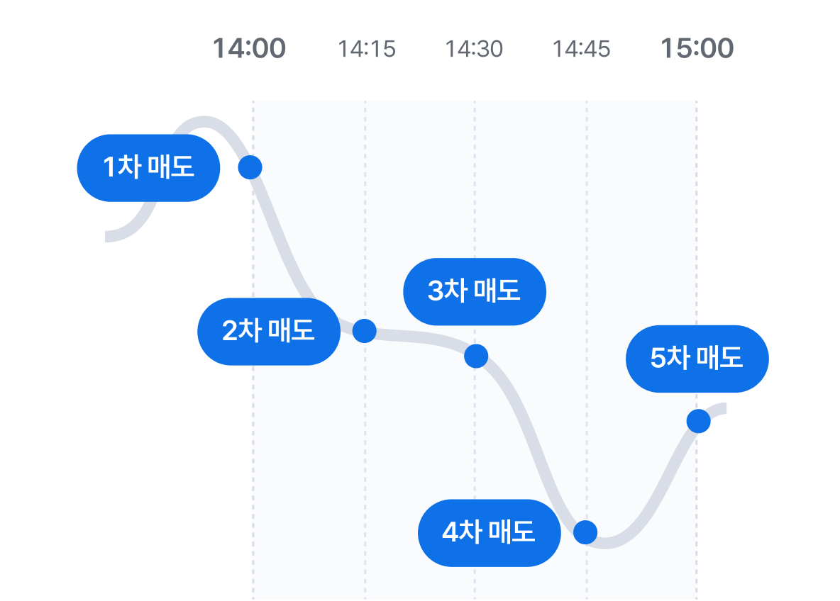 시간분할 주문 차트 화면